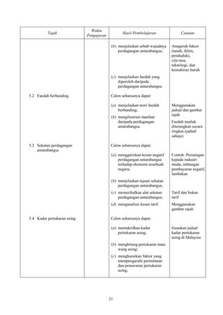 Waktu
          Tajuk                                  Hasil Pembelajaran              Catatan
                             Pengajaran

                                           (b) menjelaskan sebab wujudnya   Anugerah faktor
                                               perdagangan antarabangsa;    (tanah, iklim,
                                                                            penduduk),
                                                                            cita rasa,
                                                                            teknologi, dan
                                                                            kemahiran buruh
                                           (c) menjelaskan faedah yang
                                               diperoleh daripada
                                               perdagangan antarabangsa.

5.2 Faedah berbanding                      Calon seharusnya dapat:

                                           (a) menjelaskan teori faedah     Menggunakan
                                               berbanding;                  jadual dan gambar
                                                                            rajah
                                           (b) mengilustrasi manfaat
                                               daripada perdagangan         Faedah mutlak
                                               antarabangsa.                diterangkan secara
                                                                            ringkas (jadual
                                                                            sahaja)

5.3 Sekatan perdagangan                    Calon seharusnya dapat:
    antarabangsa
                                           (a) menggariskan kesan negatif   Contoh: Persaingan
                                               perdagangan antarabangsa     kepada industri
                                               terhadap ekonomi sesebuah    muda, imbangan
                                               negara;                      pembayaran negatif,
                                                                            lambakan
                                           (b) menjelaskan tujuan sekatan
                                               perdagangan antarabangsa;
                                           (c) memerihalkan alat sekatan    Tarif dan bukan
                                               perdagangan antarabangsa;    tarif
                                           (d) menganalisis kesan tarif.    Menggunakan
                                                                            gambar rajah

5.4 Kadar pertukaran asing                 Calon seharusnya dapat:

                                           (a) mentakrifkan kadar           Gunakan jadual
                                               pertukaran asing;            kadar pertukaran
                                                                            asing di Malaysia
                                           (b) menghitung pertukaran mata
                                               wang asing;
                                           (c) menghuraikan faktor yang
                                               mempengaruhi permintaan
                                               dan penawaran pertukaran
                                               asing;




                                          21
 