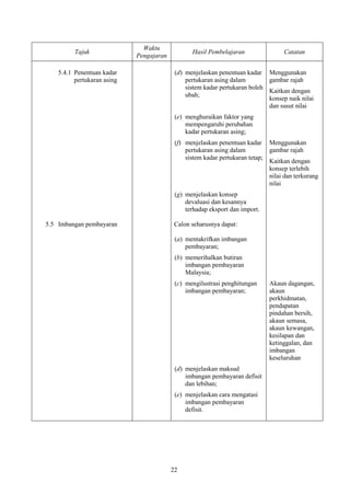 Waktu
          Tajuk                                  Hasil Pembelajaran                 Catatan
                             Pengajaran

    5.4.1 Penentuan kadar                  (d) menjelaskan penentuan kadar Menggunakan
          pertukaran asing                     pertukaran asing dalam        gambar rajah
                                               sistem kadar pertukaran boleh
                                                                             Kaitkan dengan
                                               ubah;
                                                                             konsep naik nilai
                                                                             dan susut nilai
                                           (e) menghuraikan faktor yang
                                               mempengaruhi perubahan
                                               kadar pertukaran asing;
                                           (f) menjelaskan penentuan kadar Menggunakan
                                               pertukaran asing dalam         gambar rajah
                                               sistem kadar pertukaran tetap;
                                                                              Kaitkan dengan
                                                                              konsep terlebih
                                                                              nilai dan terkurang
                                                                              nilai
                                           (g) menjelaskan konsep
                                               devaluasi dan kesannya
                                               terhadap eksport dan import.

5.5 Imbangan pembayaran                    Calon seharusnya dapat:

                                           (a) mentakrifkan imbangan
                                               pembayaran;
                                           (b) memerihalkan butiran
                                               imbangan pembayaran
                                               Malaysia;
                                           (c) mengilustrasi penghitungan     Akaun dagangan,
                                               imbangan pembayaran;           akaun
                                                                              perkhidmatan,
                                                                              pendapatan
                                                                              pindahan bersih,
                                                                              akaun semasa,
                                                                              akaun kewangan,
                                                                              kesilapan dan
                                                                              ketinggalan, dan
                                                                              imbangan
                                                                              keseluruhan
                                           (d) menjelaskan maksud
                                               imbangan pembayaran defisit
                                               dan lebihan;
                                           (e) menjelaskan cara mengatasi
                                               imbangan pembayaran
                                               defisit.




                                          22
 