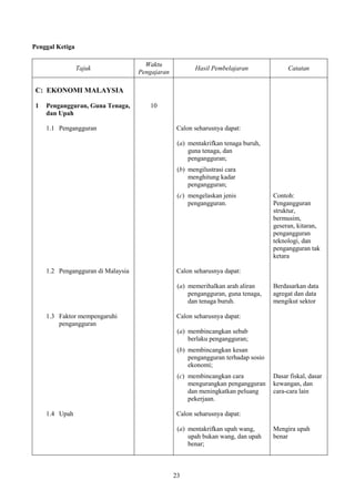 Penggal Ketiga

                                      Waktu
                 Tajuk                                  Hasil Pembelajaran               Catatan
                                    Pengajaran

 C: EKONOMI MALAYSIA

 1   Pengangguran, Guna Tenaga,        10
     dan Upah

     1.1 Pengangguran                             Calon seharusnya dapat:

                                                  (a) mentakrifkan tenaga buruh,
                                                      guna tenaga, dan
                                                      pengangguran;
                                                  (b) mengilustrasi cara
                                                      menghitung kadar
                                                      pengangguran;
                                                  (c) mengelaskan jenis             Contoh:
                                                      pengangguran.                 Pengangguran
                                                                                    struktur,
                                                                                    bermusim,
                                                                                    geseran, kitaran,
                                                                                    pengangguran
                                                                                    teknologi, dan
                                                                                    pengangguran tak
                                                                                    ketara

     1.2 Pengangguran di Malaysia                 Calon seharusnya dapat:

                                                  (a) memerihalkan arah aliran      Berdasarkan data
                                                      pengangguran, guna tenaga,    agregat dan data
                                                      dan tenaga buruh.             mengikut sektor

     1.3 Faktor mempengaruhi                      Calon seharusnya dapat:
         pengangguran
                                                  (a) membincangkan sebab
                                                      berlaku pengangguran;
                                                  (b) membincangkan kesan
                                                      pengangguran terhadap sosio
                                                      ekonomi;
                                                  (c) membincangkan cara            Dasar fiskal, dasar
                                                      mengurangkan pengangguran     kewangan, dan
                                                      dan meningkatkan peluang      cara-cara lain
                                                      pekerjaan.

     1.4 Upah                                     Calon seharusnya dapat:

                                                  (a) mentakrifkan upah wang,       Mengira upah
                                                      upah bukan wang, dan upah     benar
                                                      benar;



                                                 23
 
