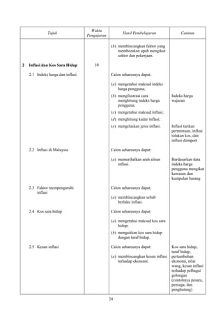 Waktu
              Tajuk                                    Hasil Pembelajaran               Catatan
                                   Pengajaran

                                                 (b) membincangkan faktor yang
                                                     membezakan upah mengikut
                                                     sektor dan pekerjaan.

2   Inflasi dan Kos Sara Hidup        10

    2.1 Indeks harga dan inflasi                 Calon seharusnya dapat:

                                                 (a) mengetahui maksud indeks
                                                     harga pengguna;
                                                 (b) mengilustrasi cara            Indeks harga
                                                     menghitung indeks harga       wajaran
                                                     pengguna;
                                                 (c) mengetahui maksud inflasi;
                                                 (d) menghitung kadar inflasi;
                                                 (e) mengelaskan jenis inflasi.    Inflasi tarikan
                                                                                   permintaan, inflasi
                                                                                   tolakan kos, dan
                                                                                   inflasi diimport

    2.2 Inflasi di Malaysia                      Calon seharusnya dapat:

                                                 (a) memerihalkan arah aliran      Berdasarkan data
                                                     inflasi.                      indeks harga
                                                                                   pengguna mengikut
                                                                                   kawasan dan
                                                                                   kumpulan barang

    2.3 Faktor mempengaruhi                      Calon seharusnya dapat:
        inflasi
                                                 (a) membincangkan sebab
                                                     berlaku inflasi.

    2.4 Kos sara hidup                           Calon seharusnya dapat:

                                                 (a) mengetahui maksud kos sara
                                                     hidup;
                                                 (b) mengaitkan kos sara hidup
                                                     dengan taraf hidup.

    2.5 Kesan inflasi                            Calon seharusnya dapat:           Kos sara hidup,
                                                                                   taraf hidup,
                                                 (a) membincangkan kesan inflasi   pertumbuhan
                                                     terhadap ekonomi.             ekonomi, nilai
                                                                                   wang, kesan inflasi
                                                                                   terhadap pelbagai
                                                                                   golongan
                                                                                   (contohnya pesara,
                                                                                   peniaga, dan
                                                                                   penghutang)

                                                24
 
