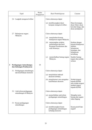 Waktu
              Tajuk                                    Hasil Pembelajaran               Catatan
                                   Pengajaran

    2.6 Langkah mengawal inflasi                 Calon seharusnya dapat:

                                                 (a) membincangkan dasar           Dasar kewangan,
                                                     kerajaan mengawal inflasi.    dasar fiskal, dasar
                                                                                   kawalan harga, dan
                                                                                   dasar pendapatan

    2.7 Belanjawan negara                        Calon seharusnya dapat:
        Malaysia
                                                 (a) menjelaskan konsep
                                                     belanjawan negara Malaysia;
                                                 (b) menerangkan struktur          Kaitkan dengan
                                                     perbelanjaan dan hasil        konsep belanjawan
                                                     Kerajaan Persekutuan dan      lebihan,
                                                     arah alirannya;               belanjawan
                                                                                   kurangan, dan
                                                                                   belanjawan
                                                                                   terimbang
                                                 (c) memerihalkan hutang negara    Sumber hutang
                                                     Malaysia.                     negara dan jumlah
                                                                                   semasa

3   Perdagangan Antarabangsa          10
    dan Imbangan Pembayaran

    3.1 Perdagangan antarabangsa                 Calon seharusnya dapat:
        dan keterbukaan ekonomi
                                                 (a) menjelaskan maksud
                                                     ekonomi terbuka;
                                                 (b) mengilustrasi cara mengukur   Nisbah eksport
                                                     keterbukaan ekonomi.          kepada KDNK
                                                                                   atau nisbah eksport
                                                                                   tambah import
                                                                                   kepada KDNK

    3.2 Arah aliran perdagangan                  Calon seharusnya dapat:
        antarabangsa di Malaysia
                                                 (a) memerihalkan arah aliran      Mengikut jenis
                                                     perdagangan antarabangsa.     barang dan negara
                                                                                   rakan dagang

    3.3 Kesan perdagangan                        Calon seharusnya dapat:
        antarabangsa
                                                 (a) membincangkan kesan           Kesan positif dan
                                                     perdagangan antarabangsa      negatif
                                                     terhadap ekonomi.




                                                25
 