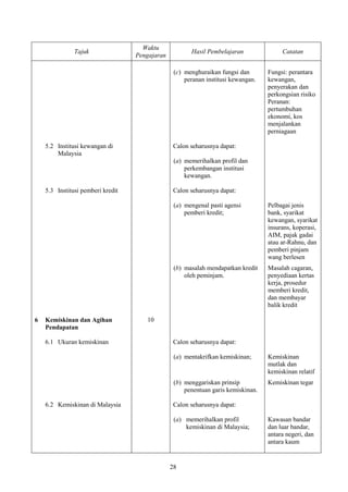 Waktu
               Tajuk                                   Hasil Pembelajaran               Catatan
                                   Pengajaran

                                                 (c) menghuraikan fungsi dan       Fungsi: perantara
                                                     peranan institusi kewangan.   kewangan,
                                                                                   penyerakan dan
                                                                                   perkongsian risiko
                                                                                   Peranan:
                                                                                   pertumbuhan
                                                                                   ekonomi, kos
                                                                                   menjalankan
                                                                                   perniagaan

    5.2 Institusi kewangan di                    Calon seharusnya dapat:
        Malaysia
                                                 (a) memerihalkan profil dan
                                                     perkembangan institusi
                                                     kewangan.

    5.3 Institusi pemberi kredit                 Calon seharusnya dapat:

                                                 (a) mengenal pasti agensi         Pelbagai jenis
                                                     pemberi kredit;               bank, syarikat
                                                                                   kewangan, syarikat
                                                                                   insurans, koperasi,
                                                                                   AIM, pajak gadai
                                                                                   atau ar-Rahnu, dan
                                                                                   pemberi pinjam
                                                                                   wang berlesen
                                                 (b) masalah mendapatkan kredit    Masalah cagaran,
                                                     oleh peminjam.                penyediaan kertas
                                                                                   kerja, prosedur
                                                                                   memberi kredit,
                                                                                   dan membayar
                                                                                   balik kredit

6   Kemiskinan dan Agihan             10
    Pendapatan

    6.1 Ukuran kemiskinan                        Calon seharusnya dapat:

                                                 (a) mentakrifkan kemiskinan;      Kemiskinan
                                                                                   mutlak dan
                                                                                   kemiskinan relatif
                                                 (b) menggariskan prinsip          Kemiskinan tegar
                                                     penentuan garis kemiskinan.

    6.2 Kemiskinan di Malaysia                   Calon seharusnya dapat:

                                                 (a) memerihalkan profil           Kawasan bandar
                                                     kemiskinan di Malaysia;       dan luar bandar,
                                                                                   antara negeri, dan
                                                                                   antara kaum


                                                28
 