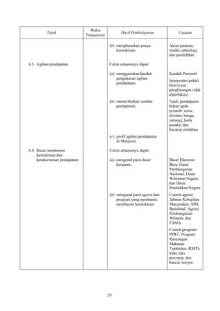 Waktu
          Tajuk                                    Hasil Pembelajaran             Catatan
                               Pengajaran

                                             (b) menghuraikan punca          Akses pasaran,
                                                 kemiskinan.                 modal, teknologi,
                                                                             dan pendidikan

6.3 Agihan pendapatan                        Calon seharusnya dapat:

                                             (a) menggariskan kaedah         Kaedah Persentil
                                                 pengukuran agihan
                                                                             Interpretasi pekali
                                                 pendapatan;
                                                                             Gini (cara
                                                                             penghitungan tidak
                                                                             diperlukan)
                                             (b) memerihalkan sumber         Upah, pendapatan
                                                 pendapatan;                 bukan upah
                                                                             (contoh: sewa,
                                                                             dividen, bunga,
                                                                             untung), harta
                                                                             pusaka, dan
                                                                             bayaran pindahan
                                             (c) profil agihan pendapatan
                                                 di Malaysia.

6.4 Dasar membasmi                           Calon seharusnya dapat:
    kemiskinan dan
    ketaksetaraan pendapatan                 (a) mengenal pasti dasar        Dasar Ekonomi
                                                 kerajaan;                   Baru, Dasar
                                                                             Pembangunan
                                                                             Nasional, Dasar
                                                                             Wawasan Negara,
                                                                             dan Dasar
                                                                             Pendidikan Negara
                                             (b) mengenal pasti agensi dan   Contoh agensi:
                                                 program yang membantu       Jabatan Kebajikan
                                                 membasmi kemiskinan.        Masyarakat, AIM,
                                                                             Baitulmal, Agensi
                                                                             Pembangunan
                                                                             Wilayah, dan
                                                                             FAMA
                                                                             Contoh program:
                                                                             PPRT, Program
                                                                             Rancangan
                                                                             Makanan
                                                                             Tambahan (RMT),
                                                                             buku teks
                                                                             percuma, dan
                                                                             baucar tuisyen




                                            29
 