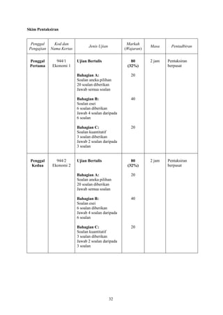 Skim Pentaksiran


  Penggal      Kod dan                                Markah
                                 Jenis Ujian                     Masa      Pentadbiran
 Pengajian   Nama Kertas                             (Wajaran)


 Penggal       944/1       Ujian Bertulis               80       2 jam   Pentaksiran
 Pertama     Ekonomi 1                                (32%)              berpusat

                           Bahagian A:                  20
                           Soalan aneka pilihan
                           20 soalan diberikan
                           Jawab semua soalan

                           Bahagian B:                  40
                           Soalan esei
                           6 soalan diberikan
                           Jawab 4 soalan daripada
                           6 soalan

                           Bahagian C:                  20
                           Soalan kuantitatif
                           3 soalan diberikan
                           Jawab 2 soalan daripada
                           3 soalan


 Penggal       944/2       Ujian Bertulis               80       2 jam   Pentaksiran
 Kedua       Ekonomi 2                                (32%)              berpusat

                           Bahagian A:                  20
                           Soalan aneka pilihan
                           20 soalan diberikan
                           Jawab semua soalan

                           Bahagian B:                  40
                           Soalan esei
                           6 soalan diberikan
                           Jawab 4 soalan daripada
                           6 soalan

                           Bahagian C:                  20
                           Soalan kuantitatif
                           3 soalan diberikan
                           Jawab 2 soalan daripada
                           3 soalan




                                               32
 