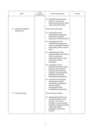 Waktu
         Tajuk                                 Hasil Pembelajaran           Catatan
                        Pengajaran

                                         (b) menjelaskan masalah asas
                                             ekonomi, iaitu apa dan
                                             berapa, bagaimana dan untuk
                                             siapa barang dikeluarkan.

1.5 Keluk kemungkinan                    Calon seharusnya dapat:
    pengeluaran
                                         (a) mentakrifkan keluk
                                             kemungkinan pengeluaran
                                             dalam konteks kapasiti
                                             pengeluaran sebuah ekonomi;
                                         (b) menggunakan keluk
                                             kemungkinan pengeluaran
                                             untuk menghuraikan masalah
                                             kekurangan, pilihan, dan kos
                                             lepas;
                                         (c) menghitung kos lepas,
                                             membina jadual, dan melukis
                                             keluk kemungkinan
                                             pengeluaran bagi kos lepas
                                             malar dan kos lepas
                                             meningkat;
                                         (d) menganalisis kesan
                                             perubahan anugerah sumber,
                                             teknologi, dan komposisi
                                             barang modal dan barang
                                             pengguna terhadap kapasiti
                                             pengeluaran dan keluk
                                             kemungkinan pengeluaran;
                                         (e) mengilustrasi kewujudan
                                             pengangguran, agihan
                                             barang, dan pertumbuhan
                                             ekonomi dengan
                                             menggunakan keluk
                                             kemungkinan pengeluaran.

1.6 Sistem ekonomi                       Calon seharusnya dapat:

                                         (a) menggariskan kriteria asas
                                             yang membezakan sistem
                                             ekonomi, iaitu sistem
                                             pemilikan, sistem membuat
                                             keputusan tentang peruntukan
                                             sumber dan agihan
                                             pendapatan serta sistem
                                             insentif;




                                     3
 