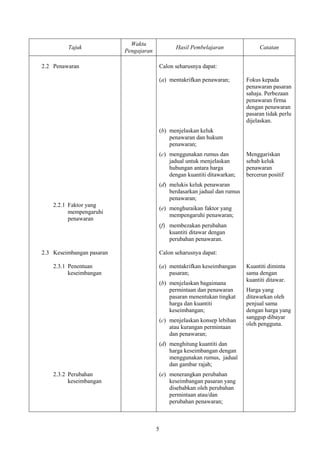 Waktu
         Tajuk                                    Hasil Pembelajaran                Catatan
                           Pengajaran

2.2 Penawaran                               Calon seharusnya dapat:

                                            (a) mentakrifkan penawaran;        Fokus kepada
                                                                               penawaran pasaran
                                                                               sahaja. Perbezaan
                                                                               penawaran firma
                                                                               dengan penawaran
                                                                               pasaran tidak perlu
                                                                               dijelaskan.
                                            (b) menjelaskan keluk
                                                penawaran dan hukum
                                                penawaran;
                                            (c) menggunakan rumus dan          Menggariskan
                                                jadual untuk menjelaskan       sebab keluk
                                                hubungan antara harga          penawaran
                                                dengan kuantiti ditawarkan;    bercerun positif
                                            (d) melukis keluk penawaran
                                                berdasarkan jadual dan rumus
                                                penawaran;
    2.2.1 Faktor yang
                                            (e) menghuraikan faktor yang
          mempengaruhi
                                                mempengaruhi penawaran;
          penawaran
                                            (f) membezakan perubahan
                                                kuantiti ditawar dengan
                                                perubahan penawaran.

2.3 Keseimbangan pasaran                    Calon seharusnya dapat:

    2.3.1 Penentuan                         (a) mentakrifkan keseimbangan      Kuantiti diminta
          keseimbangan                          pasaran;                       sama dengan
                                                                               kuantiti ditawar.
                                            (b) menjelaskan bagaimana
                                                permintaan dan penawaran       Harga yang
                                                pasaran menentukan tingkat     ditawarkan oleh
                                                harga dan kuantiti             penjual sama
                                                keseimbangan;                  dengan harga yang
                                                                               sanggup dibayar
                                            (c) menjelaskan konsep lebihan
                                                                               oleh pengguna.
                                                atau kurangan permintaan
                                                dan penawaran;
                                            (d) menghitung kuantiti dan
                                                harga keseimbangan dengan
                                                menggunakan rumus, jadual
                                                dan gambar rajah;
    2.3.2 Perubahan                         (e) menerangkan perubahan
          keseimbangan                          keseimbangan pasaran yang
                                                disebabkan oleh perubahan
                                                permintaan atau/dan
                                                perubahan penawaran;



                                        5
 