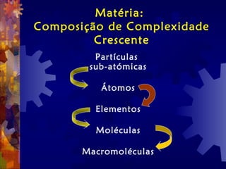 Matéria:
Composição de Complexidade
Crescente
Partículas
sub-atómicas
Átomos
Elementos
Moléculas
Macromoléculas
 