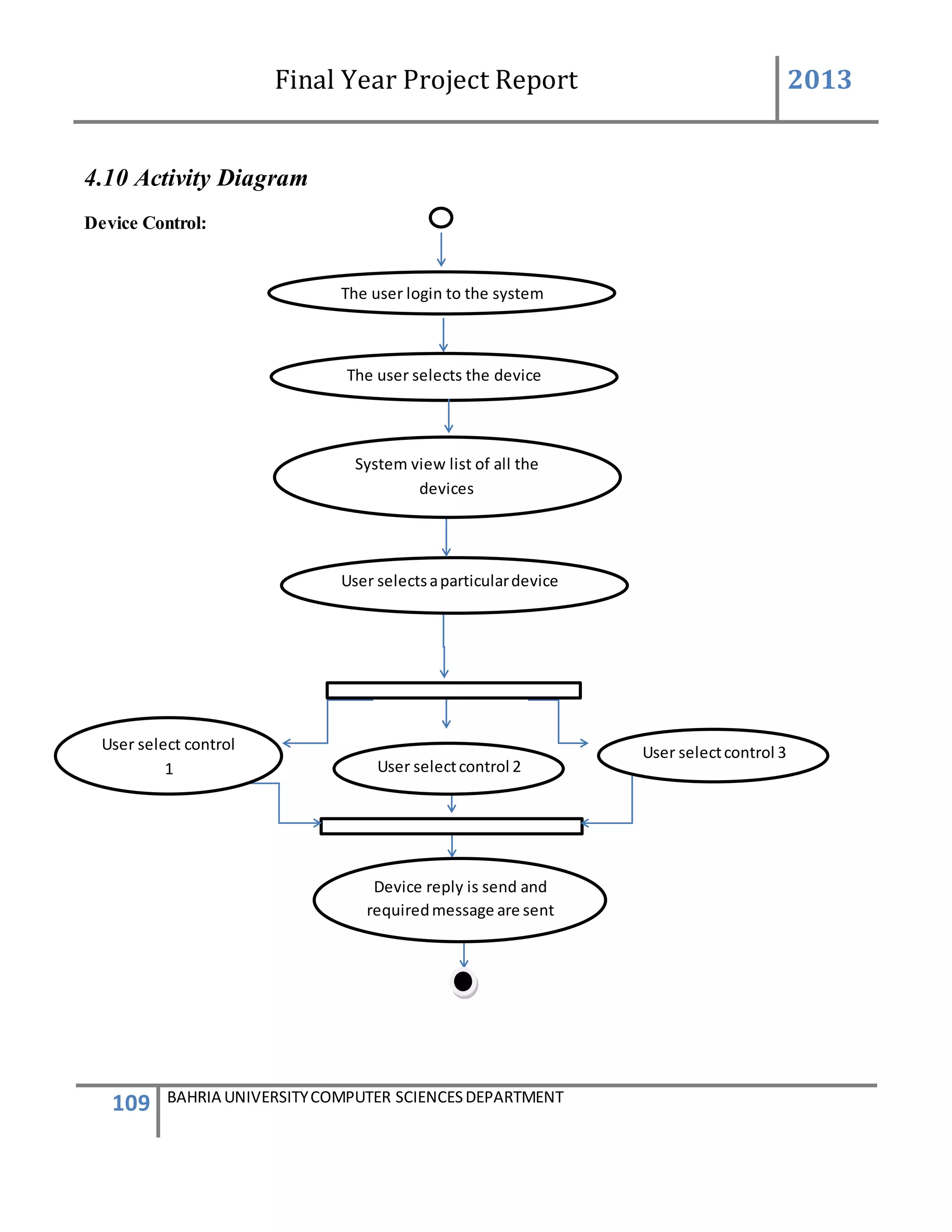 Final Year Project Report 2013
109 BAHRIA UNIVERSITYCOMPUTER SCIENCESDEPARTMENT
4.10 Activity Diagram
Device Control:
The user login to the system
The user selects the device
User selectsaparticulardevice
System view list of all the
devices
User selectcontrol 2
User selectcontrol 3User select control
1
Device reply is send and
requiredmessage are sent
to vip number
 