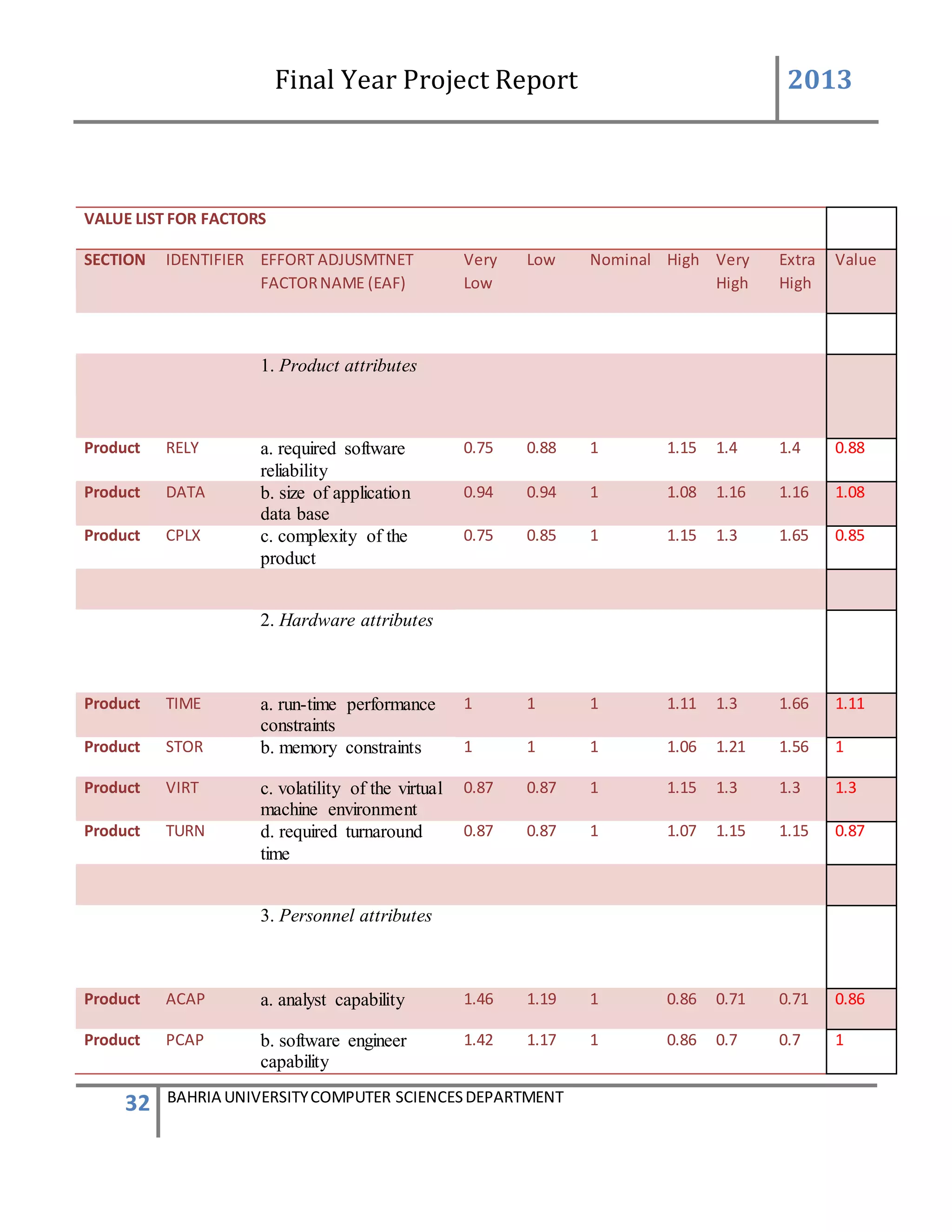 Final Year Project Report 2013
32 BAHRIA UNIVERSITYCOMPUTER SCIENCESDEPARTMENT
VALUE LIST FOR FACTORS
SECTION IDENTIFIER EFFORT ADJUSMTNET
FACTORNAME (EAF)
Very
Low
Low Nominal High Very
High
Extra
High
Value
1. Product attributes
Product RELY a. required software
reliability
0.75 0.88 1 1.15 1.4 1.4 0.88
Product DATA b. size of application
data base
0.94 0.94 1 1.08 1.16 1.16 1.08
Product CPLX c. complexity of the
product
0.75 0.85 1 1.15 1.3 1.65 0.85
2. Hardware attributes
Product TIME a. run-time performance
constraints
1 1 1 1.11 1.3 1.66 1.11
Product STOR b. memory constraints 1 1 1 1.06 1.21 1.56 1
Product VIRT c. volatility of the virtual
machine environment
0.87 0.87 1 1.15 1.3 1.3 1.3
Product TURN d. required turnaround
time
0.87 0.87 1 1.07 1.15 1.15 0.87
3. Personnel attributes
Product ACAP a. analyst capability 1.46 1.19 1 0.86 0.71 0.71 0.86
Product PCAP b. software engineer
capability
1.42 1.17 1 0.86 0.7 0.7 1
 
