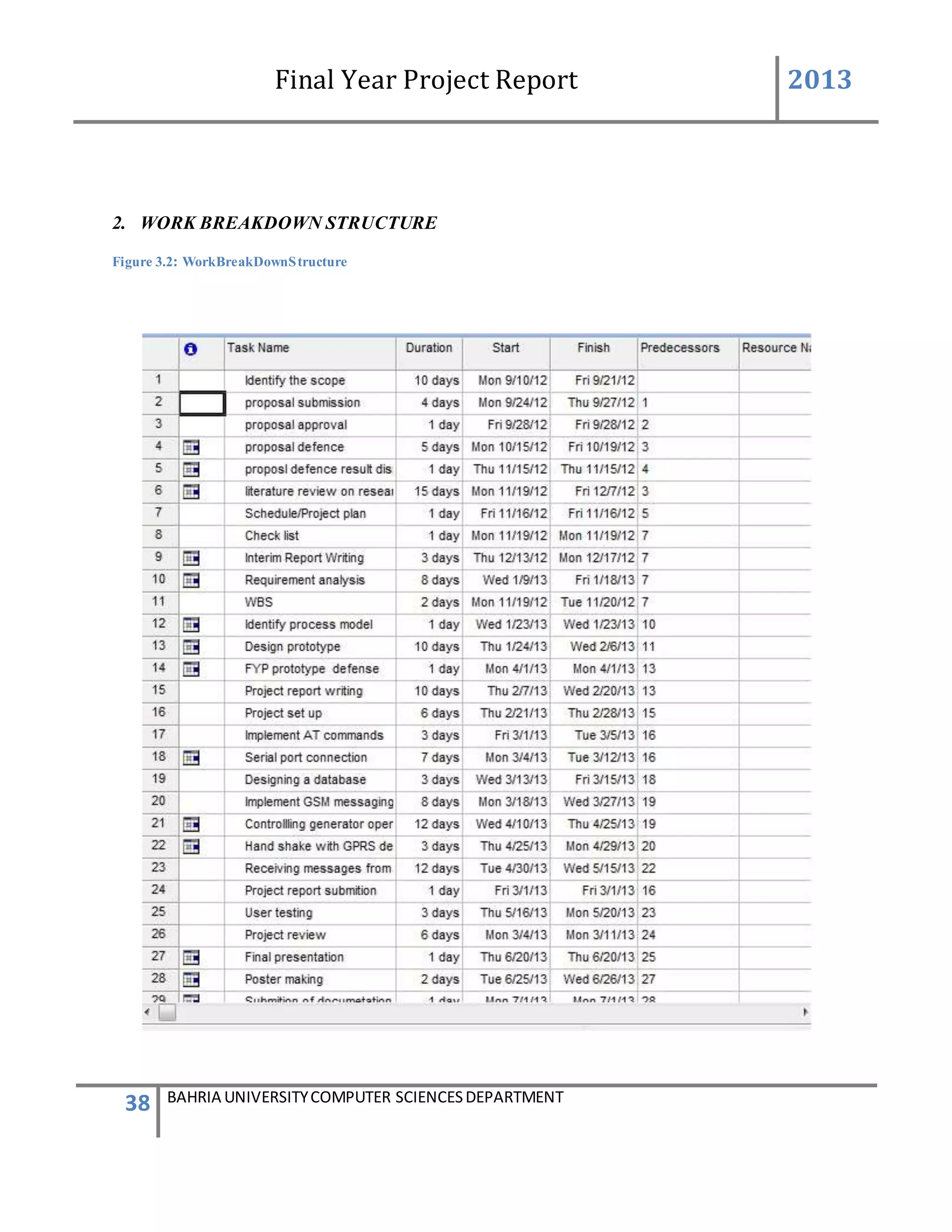 Final Year Project Report 2013
38 BAHRIA UNIVERSITYCOMPUTER SCIENCESDEPARTMENT
2. WORK BREAKDOWN STRUCTURE
Figure 3.2: WorkBreakDownStructure
 