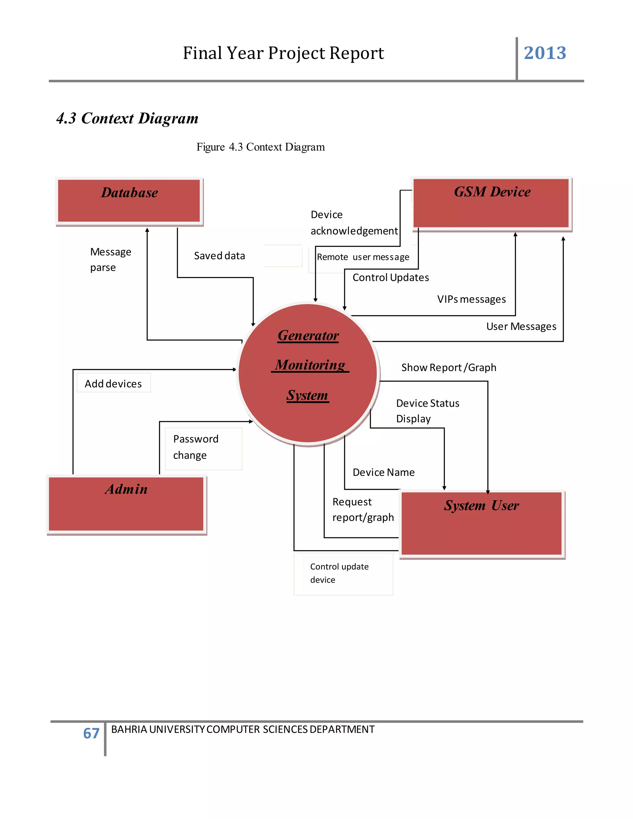 Final Year Project Report 2013
67 BAHRIA UNIVERSITYCOMPUTER SCIENCESDEPARTMENT
4.3 Context Diagram
Figure 4.3 Context Diagram
Database GSM Device
Remote user message
Device
acknowledgement
Adddevices
Password
change
Control update
device
Request
report/graph
Device Name
System User
Show Report/Graph
Device Status
Display
Control Updates
VIPsmessages
User Messages
Message
parse
Saveddata
Generator
Monitoring
System
Admin
 