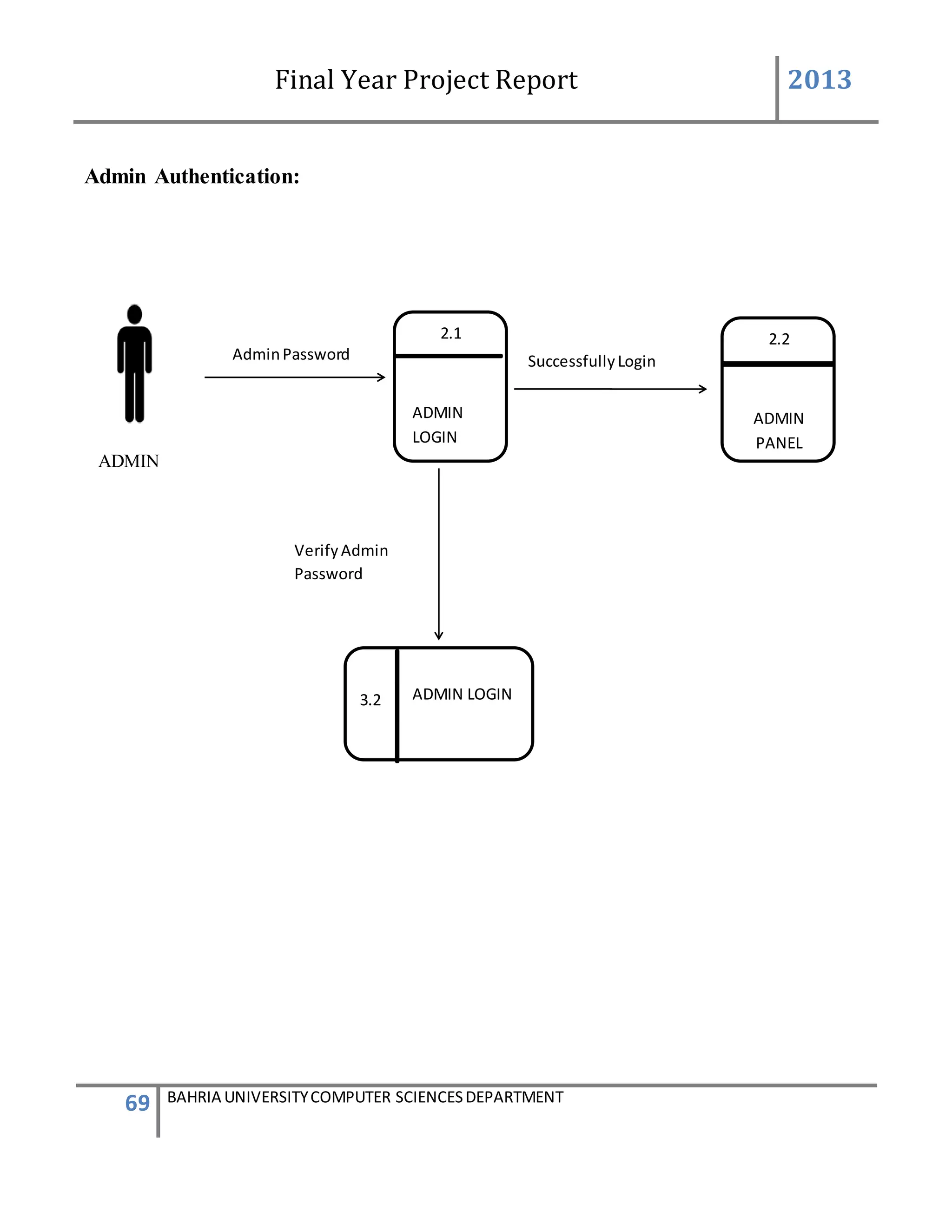 Final Year Project Report 2013
69 BAHRIA UNIVERSITYCOMPUTER SCIENCESDEPARTMENT
Admin Authentication:
ADMIN
SuccessfullyLoginAdminPassword
2.2
ADMIN
PANEL
2.1
ADMIN
LOGIN
ADMIN LOGIN3.2
VerifyAdmin
Password
 