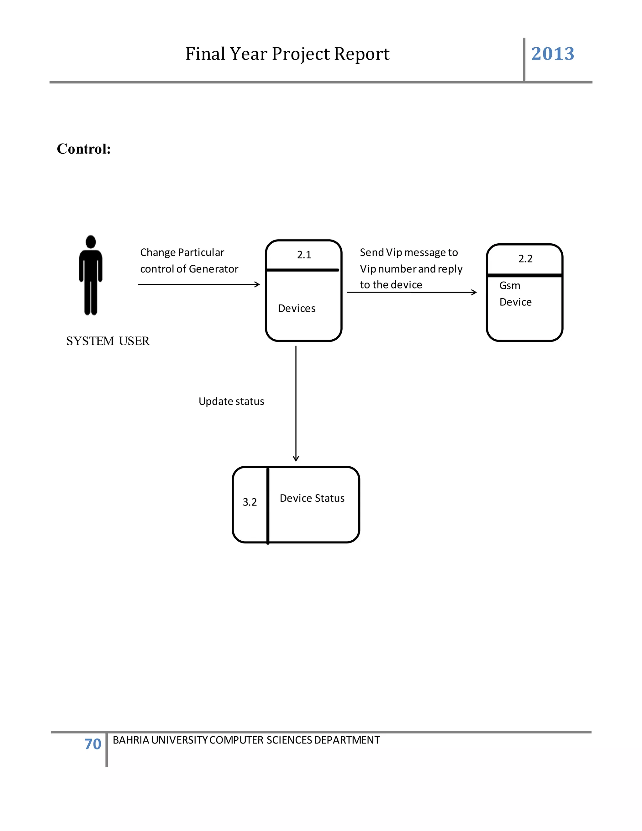 Final Year Project Report 2013
70 BAHRIA UNIVERSITYCOMPUTER SCIENCESDEPARTMENT
Control:
SYSTEM USER
SendVipmessage to
Vipnumberandreply
to the device
Change Particular
control of Generator
2.2
Gsm
Device
2.1
Devices
Device Status3.2
Update status
 