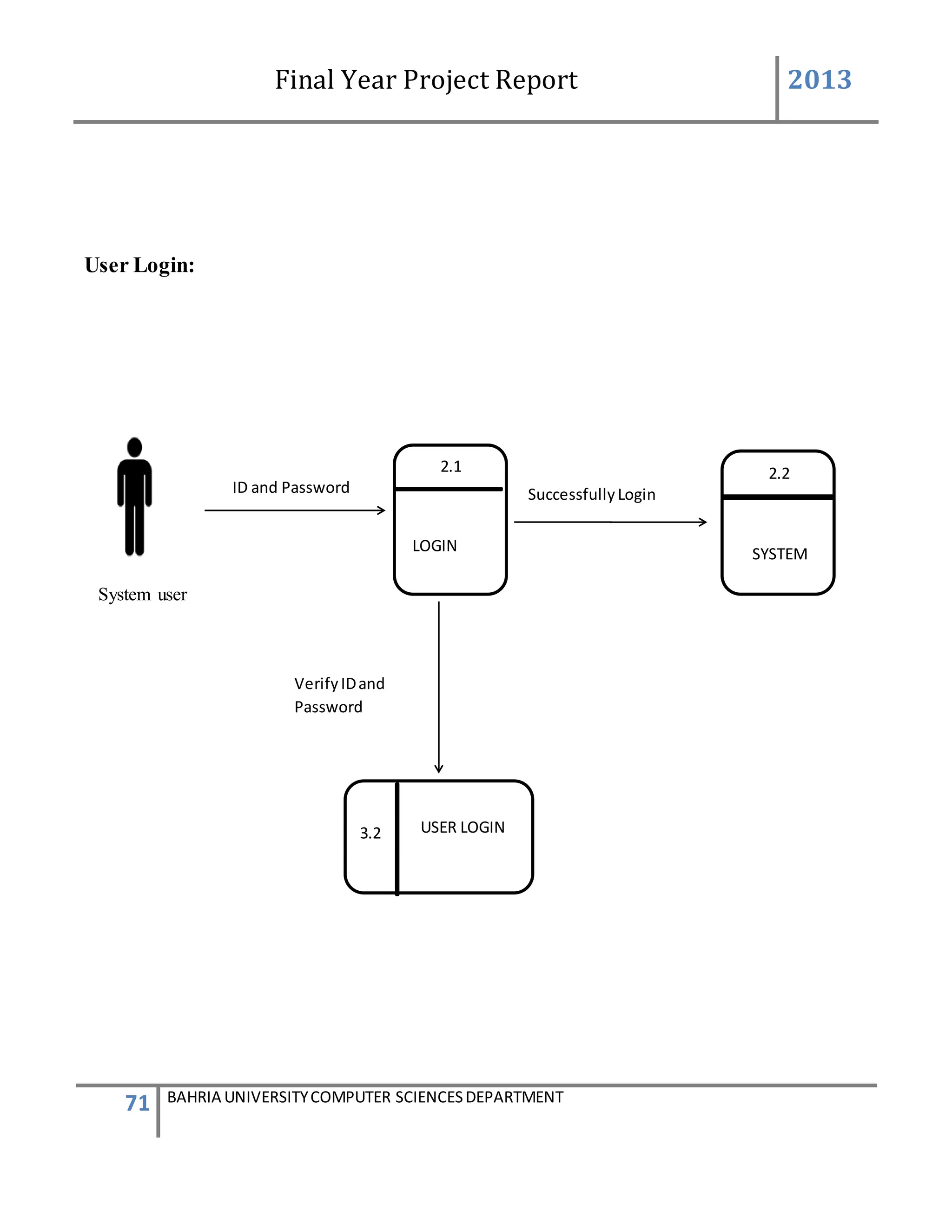 Final Year Project Report 2013
71 BAHRIA UNIVERSITYCOMPUTER SCIENCESDEPARTMENT
User Login:
System user
SuccessfullyLoginID and Password
2.2
SYSTEM
2.1
LOGIN
USER LOGIN3.2
VerifyIDand
Password
 