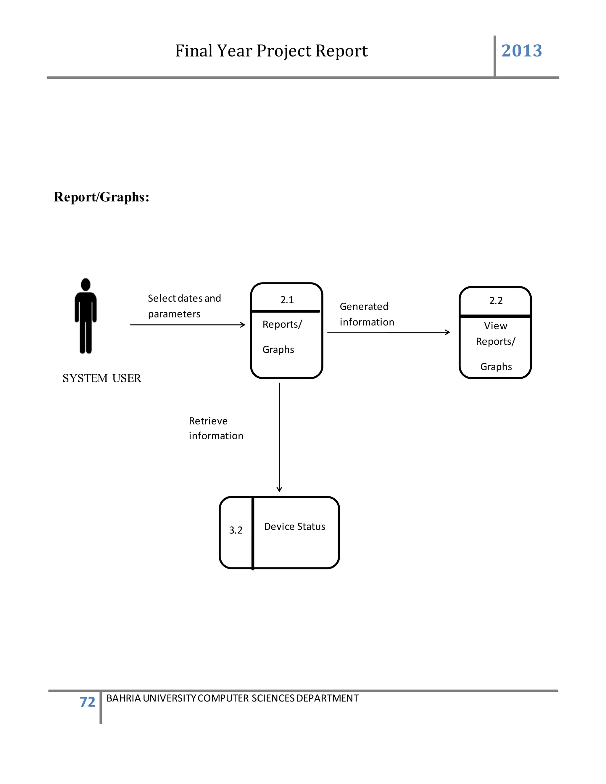 Final Year Project Report 2013
72 BAHRIA UNIVERSITYCOMPUTER SCIENCESDEPARTMENT
Report/Graphs:
SYSTEM USER
Generated
information
Selectdatesand
parameters
2.2
View
Reports/
Graphs
2.1
Reports/
Graphs
Device Status3.2
Retrieve
information
 
