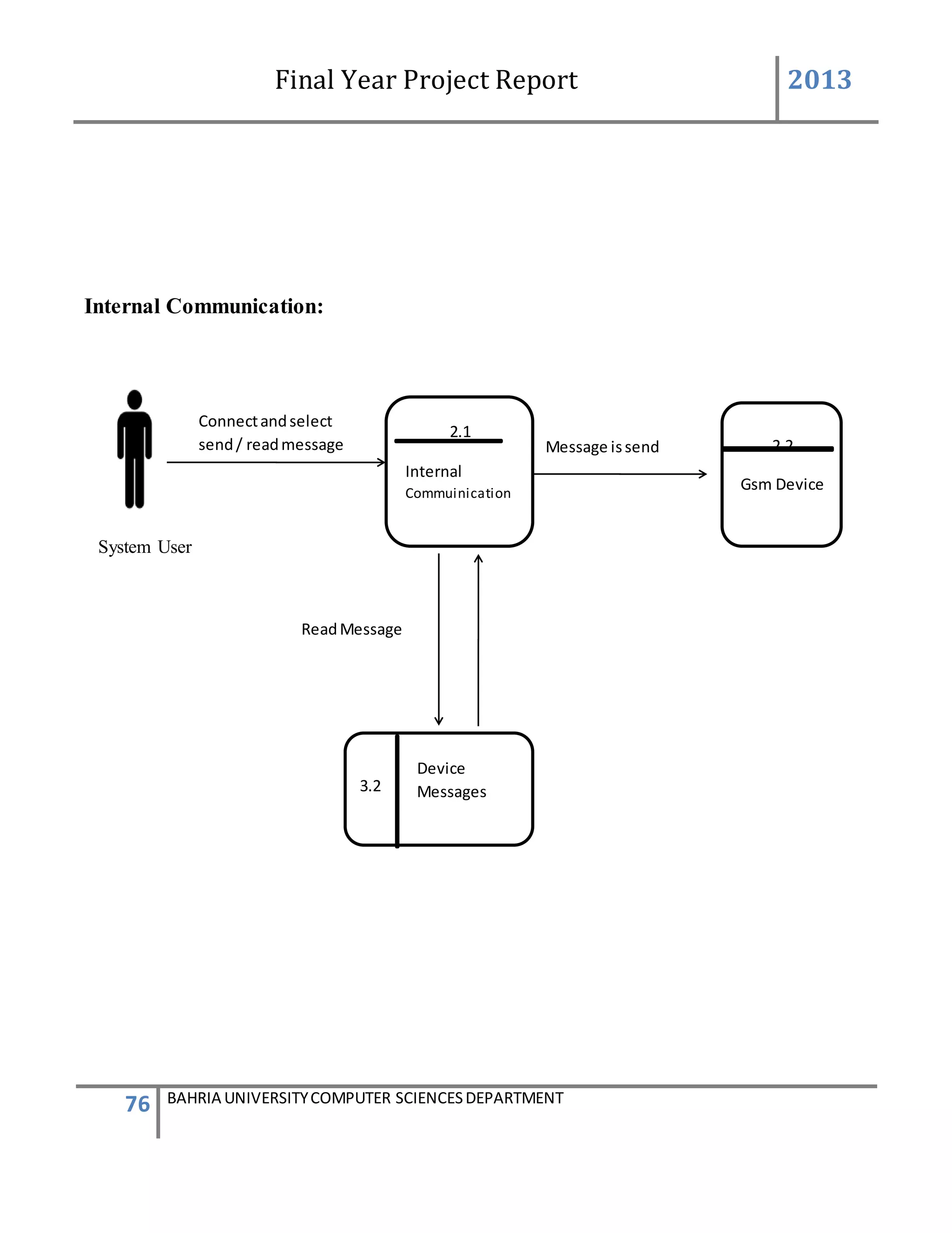 Final Year Project Report 2013
76 BAHRIA UNIVERSITYCOMPUTER SCIENCESDEPARTMENT
Internal Communication:
System User
ReadMessage
Message issend
Connectandselect
send/ readmessage 2.2
Gsm Device
2.1
Internal
Commuinication
Device
Me Messages3.2
 