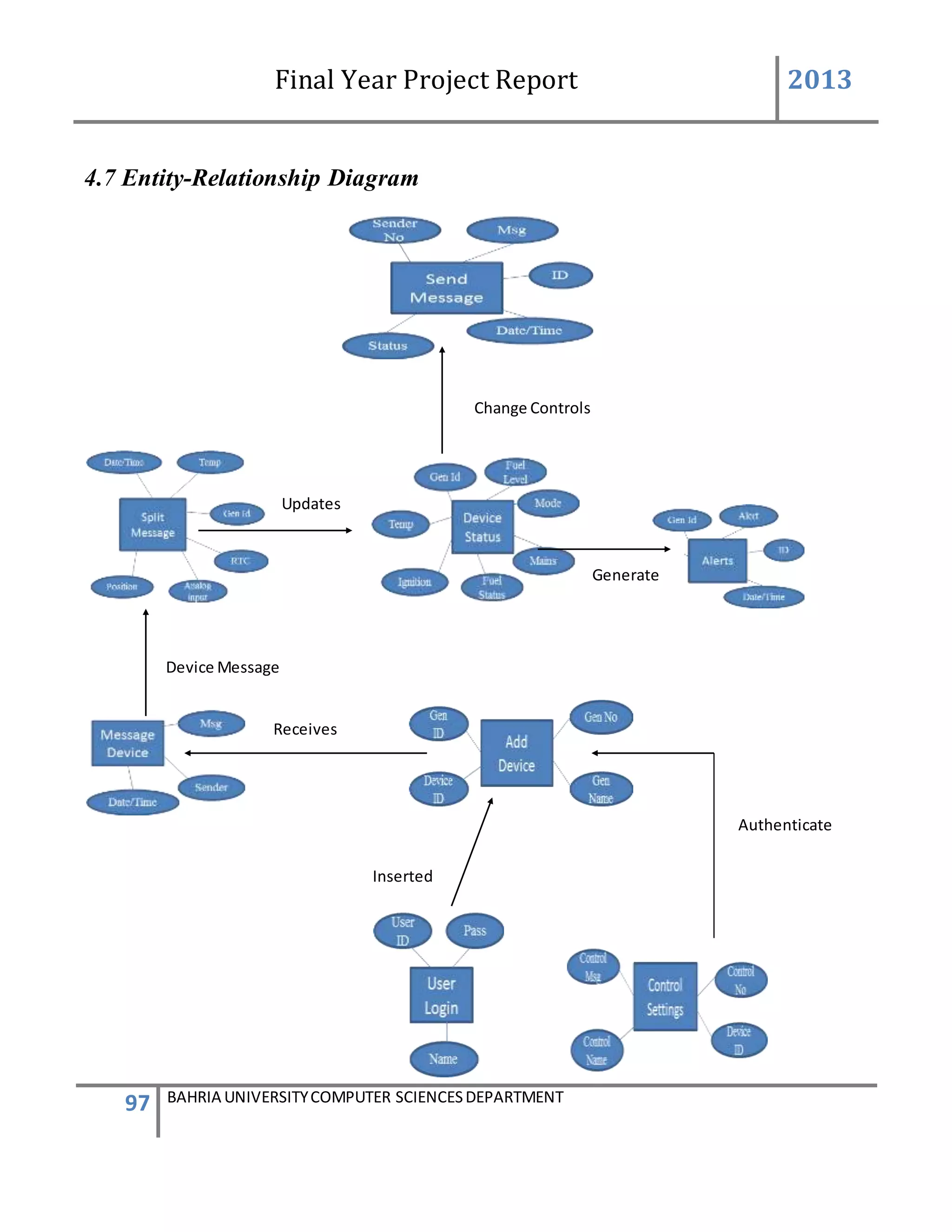 Final Year Project Report 2013
97 BAHRIA UNIVERSITYCOMPUTER SCIENCESDEPARTMENT
4.7 Entity-Relationship Diagram
Generate
Change Controls
Updates
Device Message
Receives
Authenticate
Inserted
 