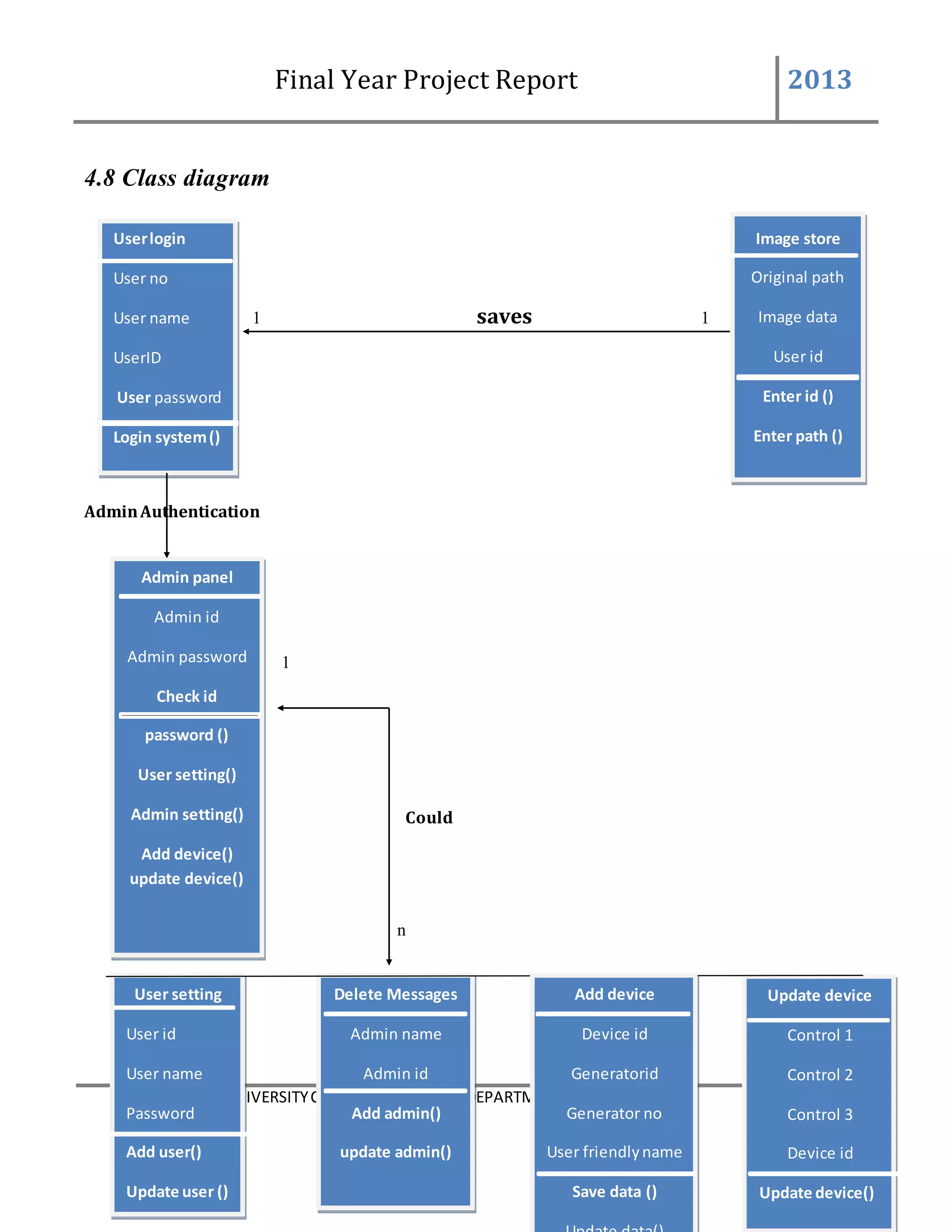 Final Year Project Report 2013
98 BAHRIA UNIVERSITYCOMPUTER SCIENCESDEPARTMENT
4.8 Class diagram
1 saves 1
AdminAuthentication
1
Could
n
Userlogin
User no
User name
UserID
User password
Login system()
Admin panel
Admin id
Admin password
Check id
password ()
User setting()
Admin setting()
Add device()
update device()
User setting
User id
User name
Password
Add user()
Update user ()
Delete Messages
Admin name
Admin id
Add admin()
update admin()
Update device
Control 1
Control 2
Control 3
Device id
Update device()
Image store
Original path
Image data
User id
Enter id ()
Enter path ()
Add device
Device id
Generatorid
Generator no
User friendlyname
Save data ()
 