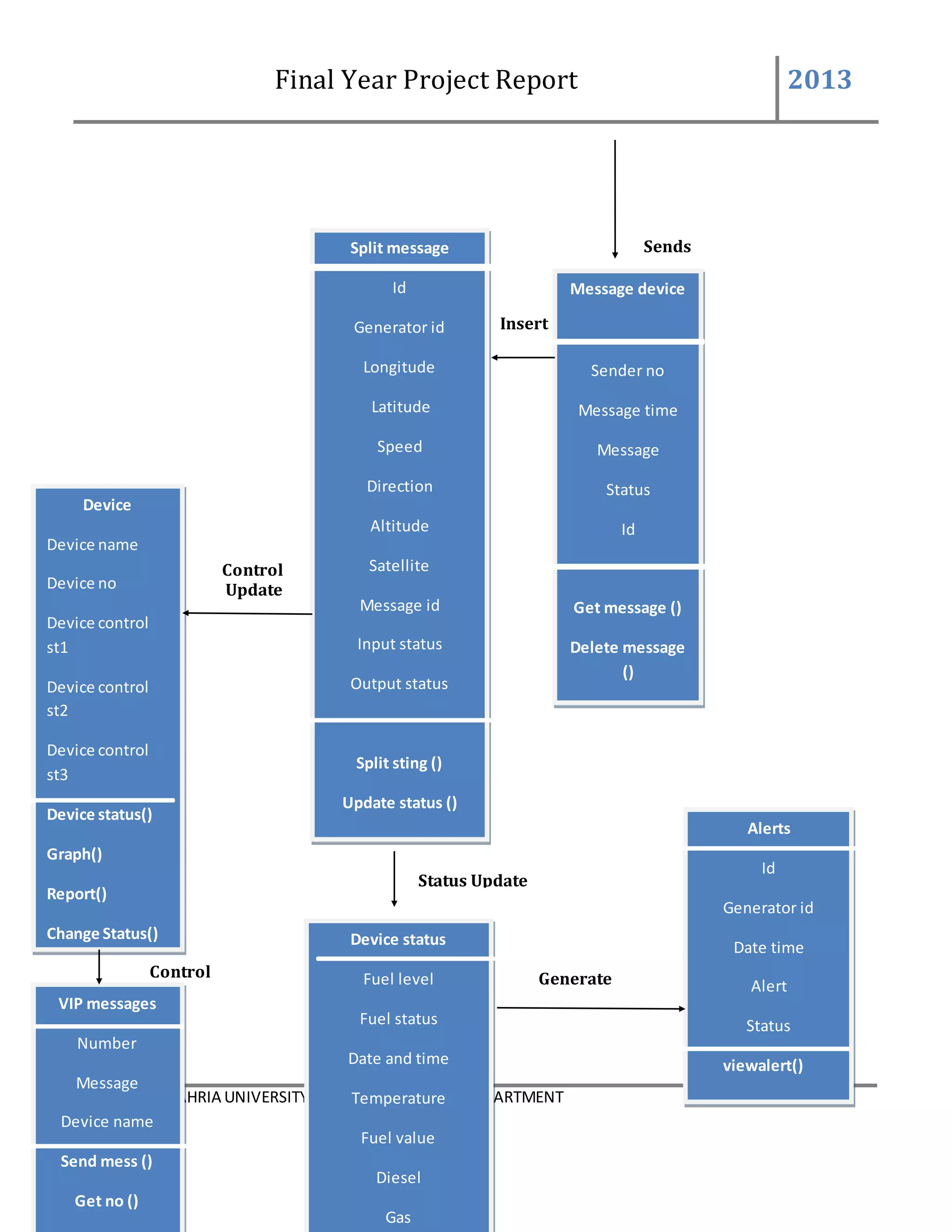 Final Year Project Report 2013
99 BAHRIA UNIVERSITYCOMPUTER SCIENCESDEPARTMENT
Control
Update
Control
Change
Insert
Device
Device name
Device no
Device control
st1
Device control
st2
Device control
st3
Device status()
Graph()
Report()
Change Status()
Change status()
Vip messeges()
VIP messages
Number
Message
Device name
Send mess ()
Get no ()
Device status
Fuel level
Fuel status
Date and time
Temperature
Fuel value
Diesel
Gas
Split message
Id
Generator id
Longitude
Latitude
Speed
Direction
Altitude
Satellite
Message id
Input status
Output status
Split sting ()
Update status ()
Message device
Sender no
Message time
Message
Status
Id
Get message ()
Delete message
()
Alerts
Id
Generator id
Date time
Alert
Status
viewalert()
Sends
Status Update
Generate
 