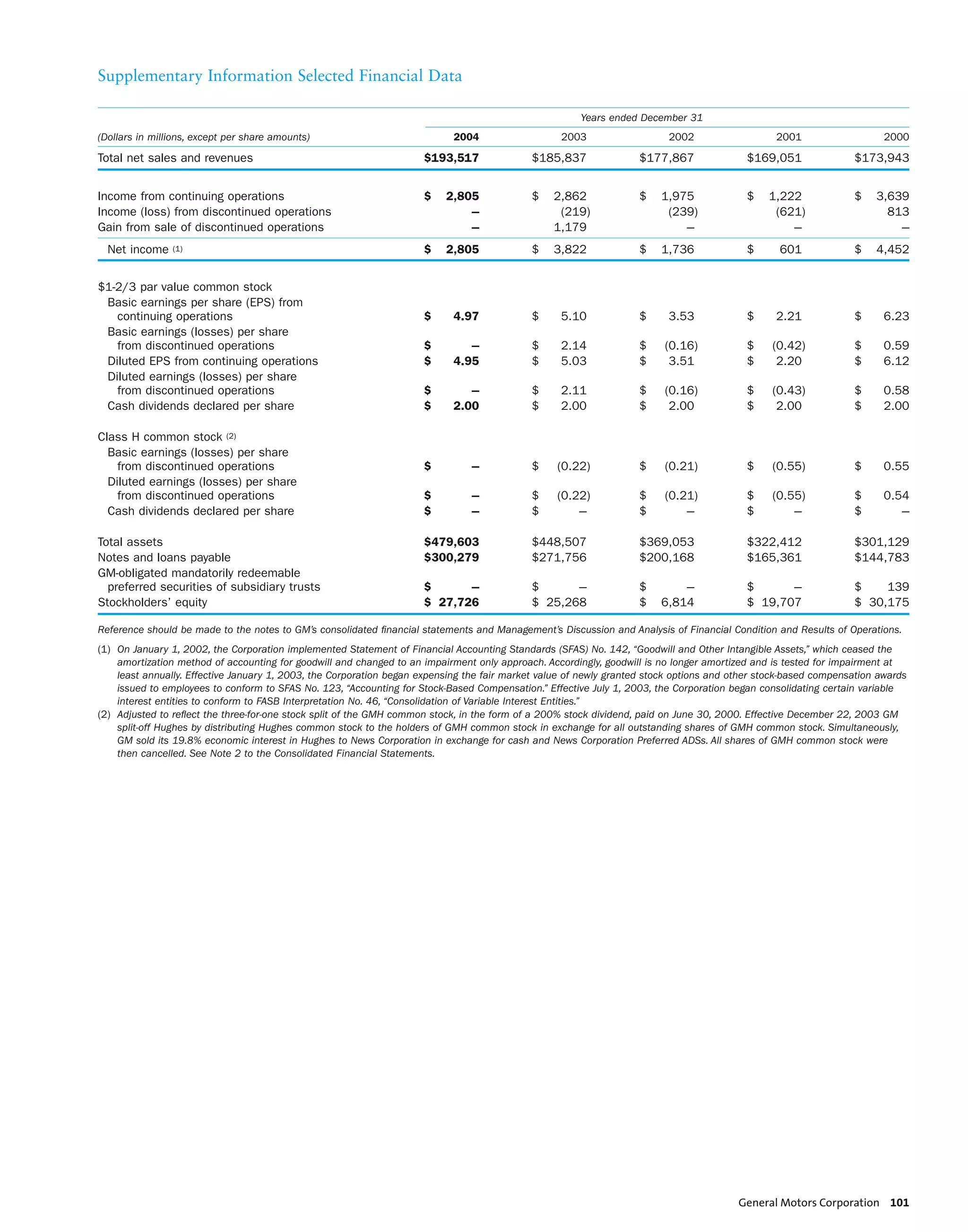gm 2004 Annual Report  Full Annual Report 