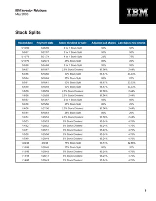 IBM Investor Relations
May 2008




Stock Splits

 Record date   Payment date   Stock dividend or split   Adjusted old shares Cost basis new shares

    5/10/99       5/26/99        2 for 1 Stock Split           50%                  50%
    5/9/97        5/27/97        2 for 1 Stock Split           50%                  50%
    5/10/79       5/31/79        4 for 1 Stock Split           25%                  75%
    5/10/73       5/29/73         25% Stock Split              80%                  20%
    5/9/68        5/24/68        2 for 1 Stock Split           50%                  50%
    5/4/67        6/10/67       2.5% Stock Dividend           97.56%                2.44%
    5/3/66        5/18/66         50% Stock Split             66.67%               33.33%
    5/5/64        5/18/64         25% Stock Split              80%                  20%
    5/5/61        5/16/61         50% Stock Split             66.67%               33.33%
    5/5/59        5/18/59         50% Stock Split             66.67%               33.33%
    1/6/59        1/28/59       2.5% Stock Dividend           97.56%                2.44%
    1/6/58        1/28/58       2.5% Stock Dividend           97.56%                2.44%
    5/7/57        5/13/57        2 for 1 Stock Split           50%                  50%
    5/4/56        5/15/56         25% Stock Split              80%                  20%
    1/4/56        1/27/56       2.5% Stock Dividend           97.56%                2.44%
    5/7/54        5/10/54         25% Stock Split              80%                  20%
    1/4/54        1/28/54       2.5% Stock Dividend           97.56%                2.44%
    1/5/53        1/29/53        5% Stock Dividend            95.24%                4.76%
    1/4/52        1/28/52        5% Stock Dividend            95.24%                4.76%
    1/4/51        1/26/51        5% Stock Dividend            95.24%                4.76%
    1/5/50        1/25/50        5% Stock Dividend            95.24%                4.76%
    1/7/49        1/28/49        5% Stock Dividend            95.24%                4.76%
    1/23/48       2/6/48          75% Stock Split             57.14%               42.86%
    1/16/46       1/28/46         25% Stock Split              80%                  20%
    1/15/45       1/29/45        5% Stock Dividend            95.24%                4.76%
    1/14/44       1/28/44        5% Stock Dividend            95.24%                4.76%
    1/14/43       1/28/43        5% Stock Dividend            95.24%                4.76%




                                                                                                1
 