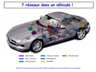 7 réseaux dans un véhicule !
http://www.forum-mercedes.com/topic-484-sls-amg-mise-en-reseau-calculateurs-bus-can.html
 