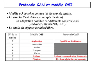 Protocole CAN et modèle OSI
N° de la
couche
Modèle OSI Protocole CAN
7 Application Spécifié par l’utilisateur
6 Présentation
5 Session
4 Transport
3 Réseau
2 Liaison Liaison : communication des données
1 Physique Physique (choix libre du support)
• Modèle à 3 couches comme les réseaux de terrain.
• La couche 7 est vide (aucune spécification)
 adaptation possible par différents constructeurs
(CANopen, DeviceNet, SDS).
• Le choix du support est laissé libre.
 