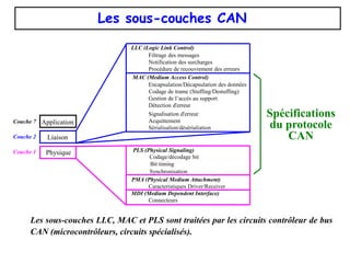 Les sous-couches CAN
Couche 7 Application
Couche 2 Liaison
Couche 1 Physique
LLC (Logic Link Control)
Filtrage des messages
Notification des surcharges
Procédure de recouvrement des erreurs
MAC (Medium Access Control)
Encapsulation/Décapsulation des données
Codage de trame (Stuffing/Destuffing)
Gestion de l’accès au support
Détection d'erreur
Signalisation d'erreur
Acquittement
Sérialisalion/désérialiation
Bit timing
Synchronisation
PLS (Physical Signaling)
Codage/décodage bit
PMA (Physical Medium Attachment)
Caracteristiques Driver/Receiver
MDI (Medium Dependent Interface)
Connecteurs
Spécifications
du protocole
CAN
Les sous-couches LLC, MAC et PLS sont traitées par les circuits contrôleur de bus
CAN (microcontrôleurs, circuits spécialisés).
 