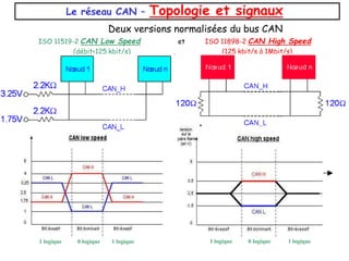 Deux versions normalisées du bus CAN
ISO 11519-2 CAN Low Speed et ISO 11898-2 CAN High Speed
(débit<125 kbit/s) (125 kbit/s à 1Mbit/s)
Le réseau CAN – Topologie et signaux
1 logique 0 logique 1 logique
1 logique 0 logique 1 logique
 