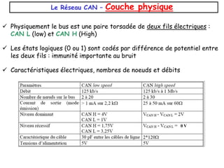  Physiquement le bus est une paire torsadée de deux fils électriques :
CAN L (low) et CAN H (High)
 Les états logiques (0 ou 1) sont codés par différence de potentiel entre
les deux fils : immunité importante au bruit
 Caractéristiques électriques, nombres de noeuds et débits
Le Réseau CAN – Couche physique
0 V
 