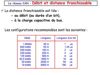  La distance franchissable est liée :
- au débit (ou durée d’un bit),
- à la charge capacitive du bus.
Les configurations recommandées sont les suivantes :
Le réseau CAN – Débit et distance franchissable
 