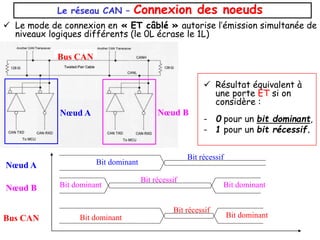 Le réseau CAN – Connexion des noeuds
 Le mode de connexion en « ET câblé » autorise l’émission simultanée de
niveaux logiques différents (le 0L écrase le 1L)
Bus CAN
Nœud A Nœud B
Nœud A
Nœud B
Bit dominant
Bit récessif
Bit dominant
Bit récessif
Bit dominant
Bit récessif
Bit dominant
 Résultat équivalent à
une porte ET si on
considère :
- 0 pour un bit dominant,
- 1 pour un bit récessif.
Bit dominant
Bus CAN
 