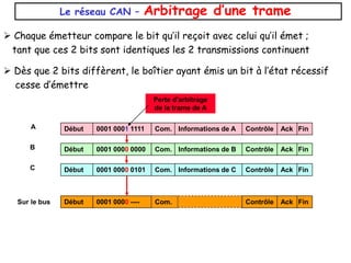 Le réseau CAN – Arbitrage d’une trame
 Chaque émetteur compare le bit qu’il reçoit avec celui qu’il émet ;
tant que ces 2 bits sont identiques les 2 transmissions continuent
 Dès que 2 bits diffèrent, le boîtier ayant émis un bit à l’état récessif
cesse d’émettre
Sur le bus
A
C
B
Début 0001 0001 1111 Com. Informations de A Contrôle Fin
Ack
Début 0001 0000 0000 Com. Informations de B Contrôle Fin
Ack
Perte d'arbitrage
de la trame de A
Début 0001 0000 ---- Contrôle Fin
Ack
Com.
Début 0001 0000 0101 Com. Informations de C Contrôle Fin
Ack
 