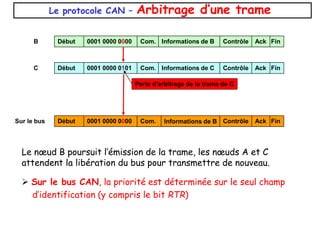 Le protocole CAN – Arbitrage d’une trame
B Début 0001 0000 0000 Com. Informations de B Contrôle Fin
Ack
Sur le bus Contrôle Fin
Ack
Informations de B
Début 0001 0000 0000 Com.
C Début 0001 0000 0101 Com. Informations de C Contrôle Fin
Ack
Perte d'arbitrage de la trame de C
Le nœud B poursuit l’émission de la trame, les nœuds A et C
attendent la libération du bus pour transmettre de nouveau.
 Sur le bus CAN, la priorité est déterminée sur le seul champ
d’identification (y compris le bit RTR)
 