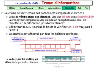 Le protocole CAN – Trame d’informations
 Ce champ de vérification des données est composé de 2 parties :
 Code de vérification des données, CRC sur 15 bits avec G(x)=0xC599
Le récepteur compare le CRC calculé en réception avec celui de
l’émetteur ; si différence, pas d’acquittement
 Délimiteur de CRC : marque la fin de la vérification, 1 bit toujours à
l’état 1
 Ce contrôle est effectué par tous les boîtiers du réseau.
Début Identificateur Com. Informations Contrôle Fin
Ack
Le codage par bit stuffing est
désactivé à partir de cet instant
 