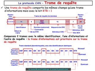  Une trame de requête comporte les mêmes champs qu’une trame
d’informations mais avec le bit RTR = 1
Le protocole CAN – Trame de requête
Comparons 2 trames avec le même identificateur, l’une d’informations et
l’autre de requête : la trame d’informations est prioritaire sur la trame
de requête
 