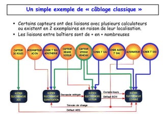  Certains capteurs ont des liaisons avec plusieurs calculateurs
ou existent en 2 exemplaires en raison de leur localisation.
 Les liaisons entre boîtiers sont de + en + nombreuses
Un simple exemple de « câblage classique »
 