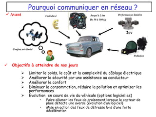  Objectifs à atteindre de nos jours
 Limiter le poids, le coût et la complexité du câblage électrique
 Améliorer la sécurité par une assistance au conducteur
 Améliorer le confort
 Diminuer la consommation, réduire la pollution et optimiser les
performances
 Evolution en cours de vie du véhicule (options logicielles)
• Faire allumer les feux de croisement lorsque le capteur de
pluie détecte une averse (évolution d’un logiciel)
• Mise en action des feux de détresse lors d’une forte
décélération
Pourquoi communiquer en réseau ?
Pollution
2cv
 Avant Performances limitées
Jusqu’à 2 km
De 50 à 100 kg
Confort très limité
Coût élevé
 