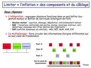 Deux réponses :
 L’intégration : regrouper plusieurs fonctions dans un seul boîtier (ex :
gestion moteur et Boîtier de Servitude Intelligent de PSA)
• Gestion moteur : injection, allumage, dépollution, refroidissement moteur
• BSI : fermeture centralisée des portes, alarme, éclairage intérieur, anti-
démarrage, essuyage des vitres, gestion des clignotants, …
• ESP (contrôle dynamique du véhicule) : ABS, REF, MSR, ASR, ESP
 Le multiplexage : faire circuler des informations d’origine différentes sur
un seul canal de transmission.
Equipement A Equipement B Equipement C
Temps
A1 B1 C1 A3
A2 B2 C2 B3 A4
Equi. A
A1 A2 A3 A4
B1 B2 B3
Equi. B
Equi. C C1 C2
Sur le canal de
transmission
Limiter « l’inflation » des composants et du câblage
 