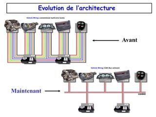 Evolution de l’architecture
Avant
Maintenant
 