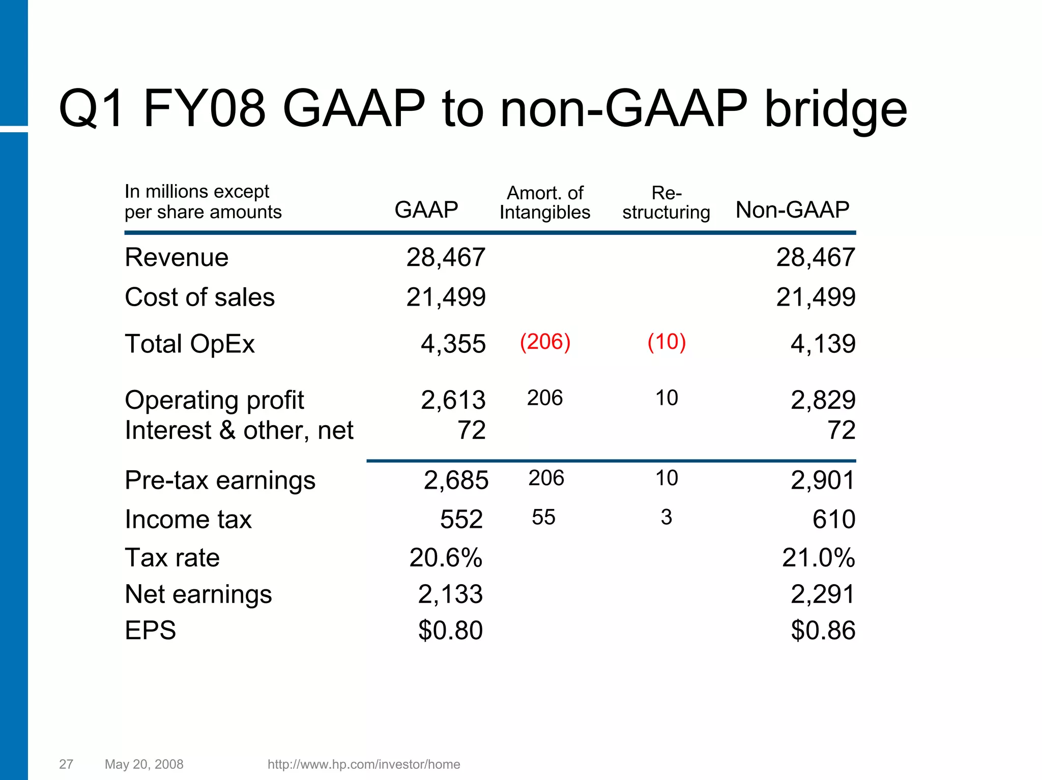 hp 2005 Presentation
