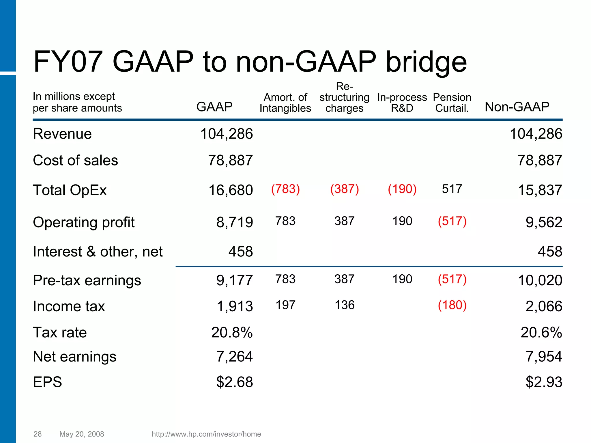 hp 2005 Presentation