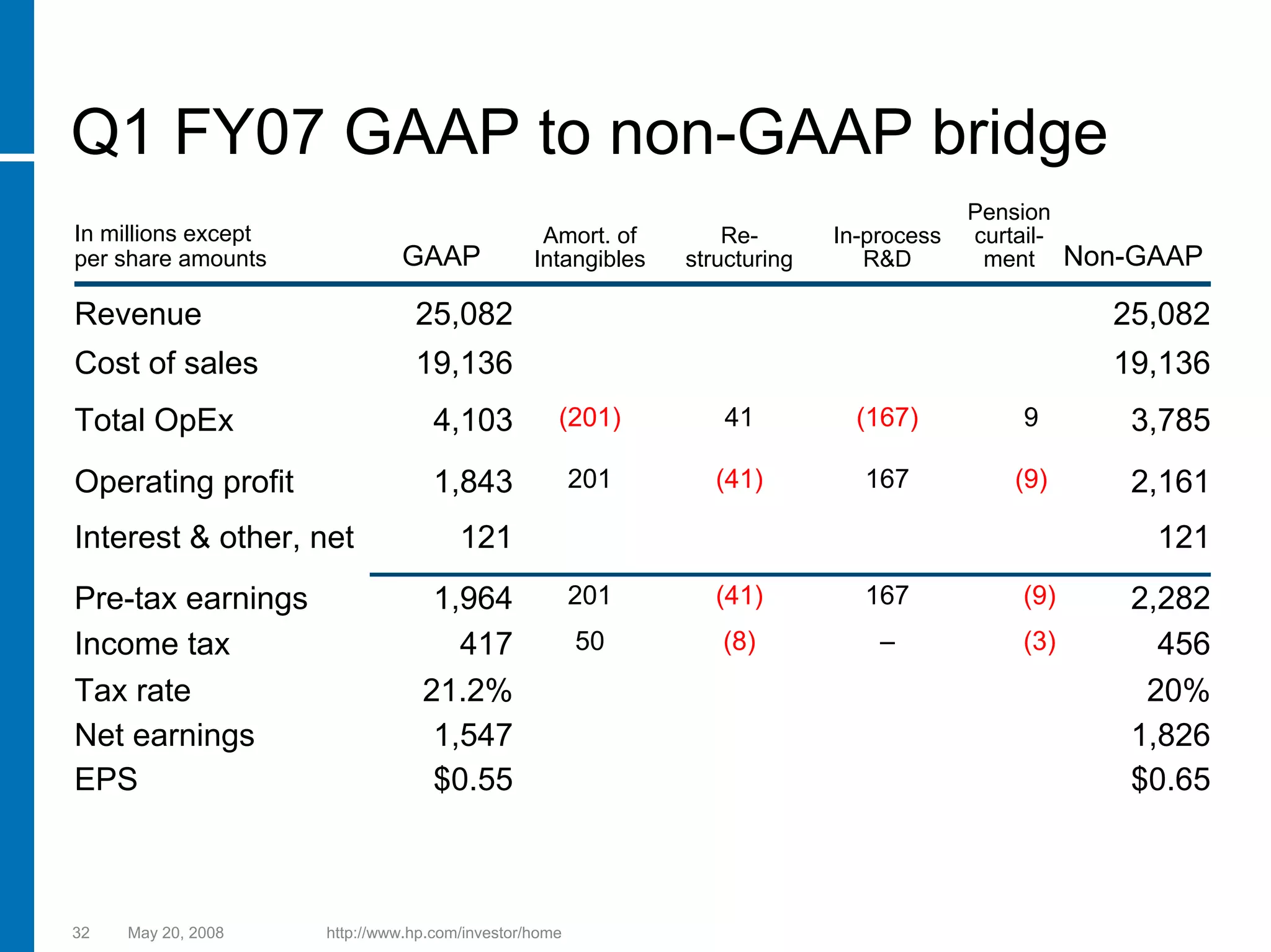 hp 2005 Presentation
