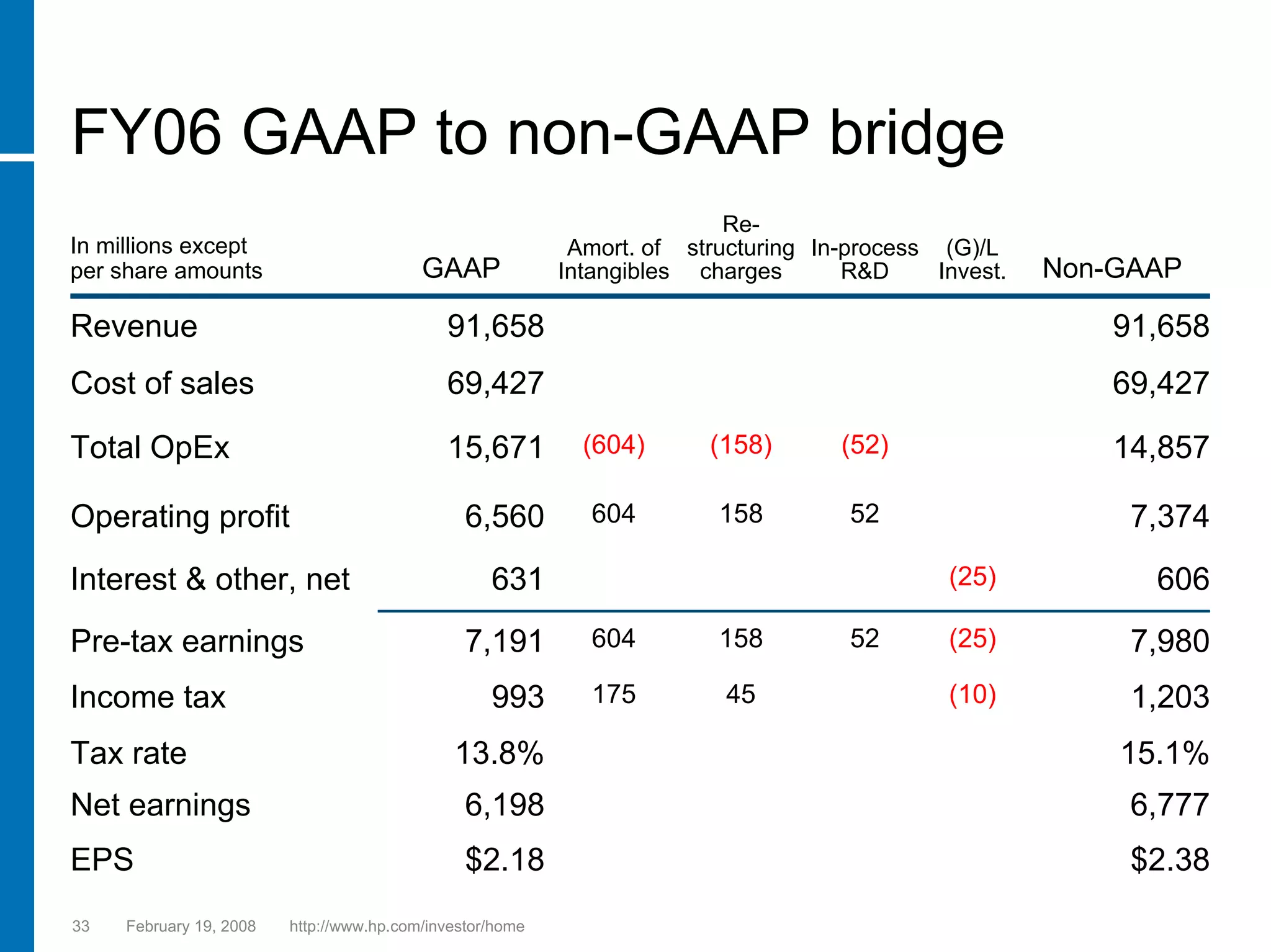 hp 2005 Presentation