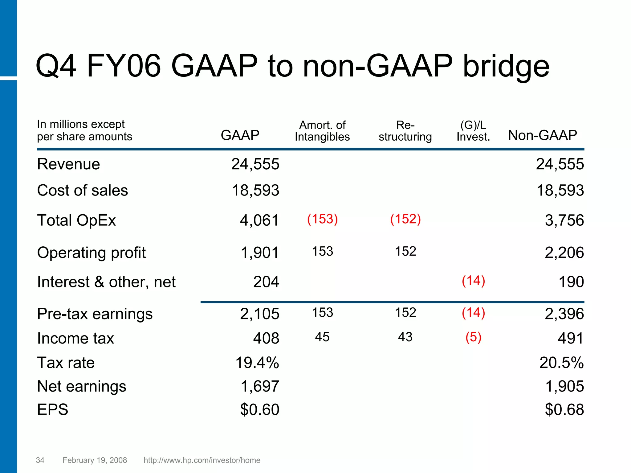 hp 2005 Presentation