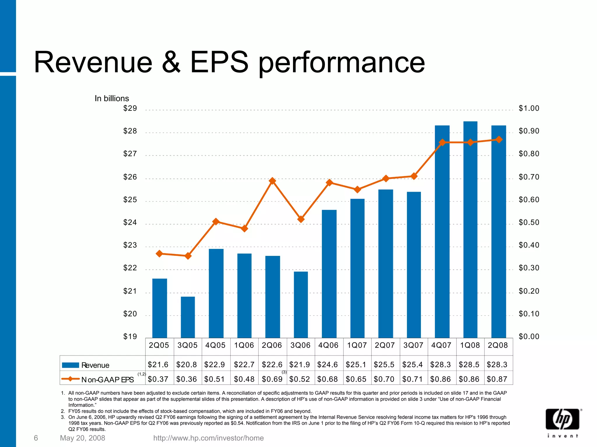 hp 2005 Presentation