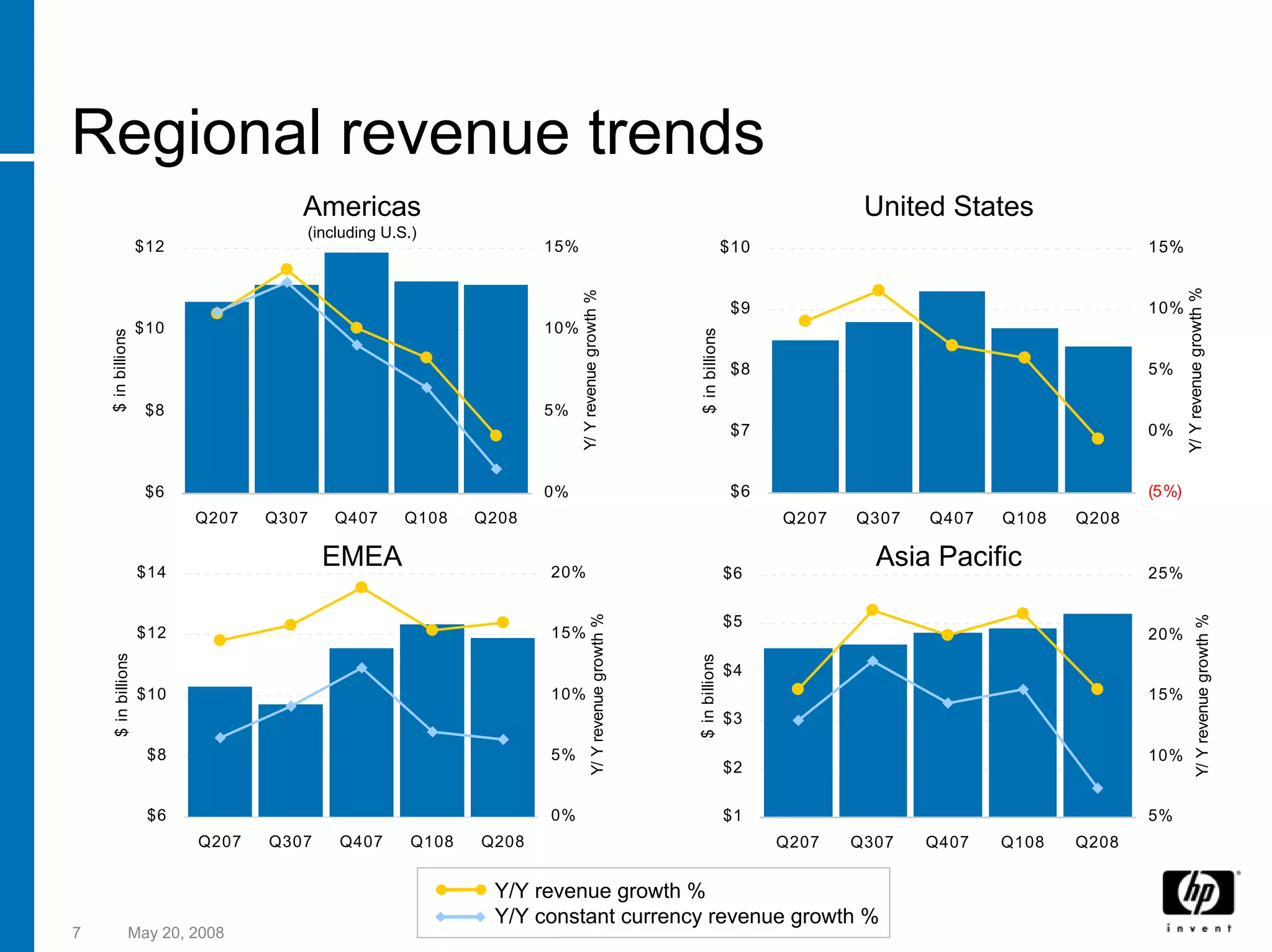 hp 2005 Presentation