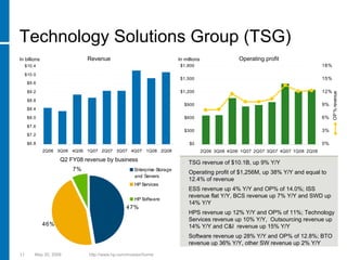 hp 2005  Presentation