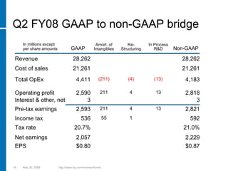 hp 2005  Presentation