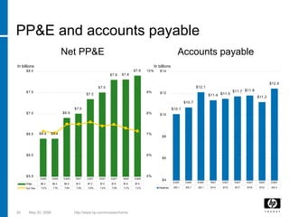 hp 2005  Presentation